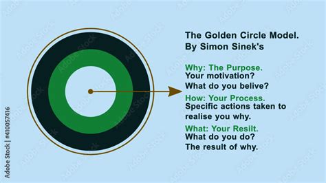 Vetor Do Stock Presentation Of The Golden Circle Model By Simon Sinek