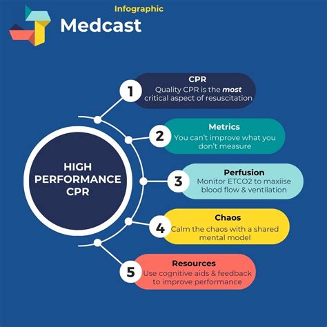 High Performance Cpr Strategies For Resuscitation Success