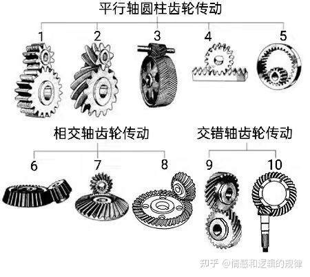 齿轮传动1齿廓啮合定律及渐开线渐开线直齿圆柱齿轮传动的基本参数 知乎