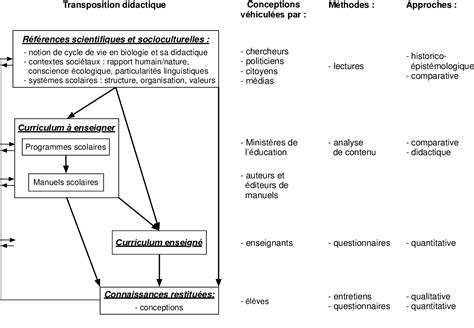 Figure 2 from Transposition didactique des compétences clés aux