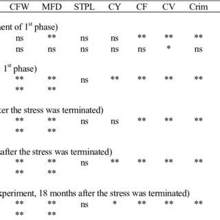 Significance Levels Of The Effects Tested For Inclusion In The Models