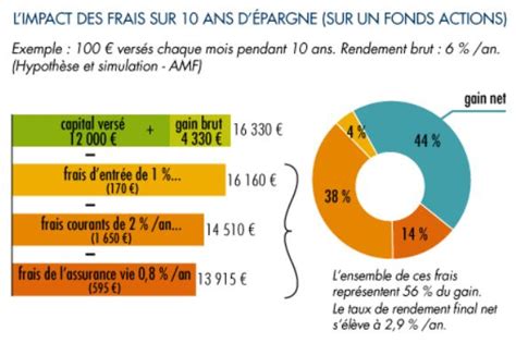 Quel Est L Impact Des Frais De Gestion Sur Vos Investissements