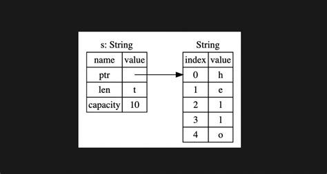 RUST JOURNEY Smart Pointers And Rust