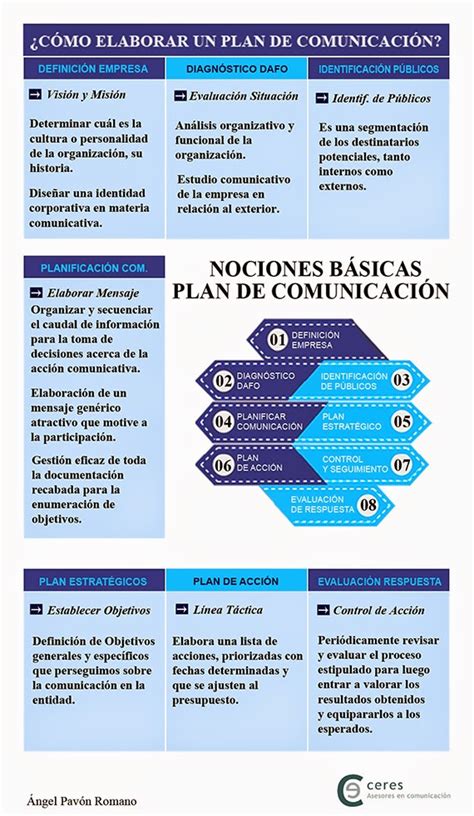 Ceres Comunicación Cómo Elaborar un Plan de Comunicación Pautas Básicas