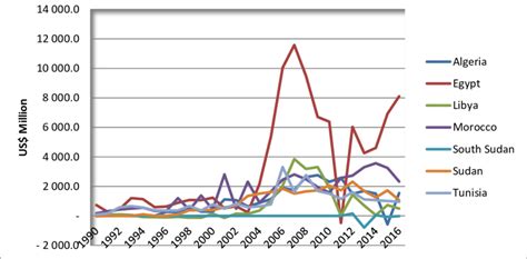 Fdi Inflows To North Africa Region 1990 2016 Download Scientific Diagram