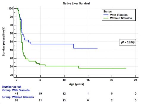 Kaplan Meier Transplant Free Survival Analysis Of Biliary Atresia Cases