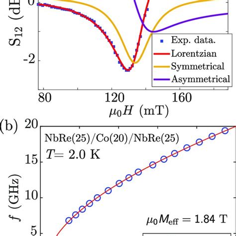 A S Absorption Curve Measured At F Ghz In The Trilayer With D