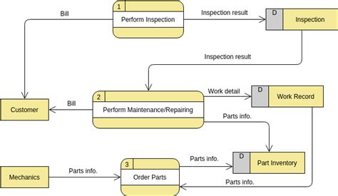 Cars Data Flow Diagram Methods