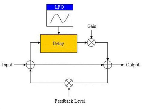 Flanger Effect Page