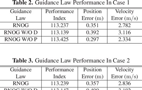 Table From Robust Neighboring Optimal Guidance For Endoatmospheric