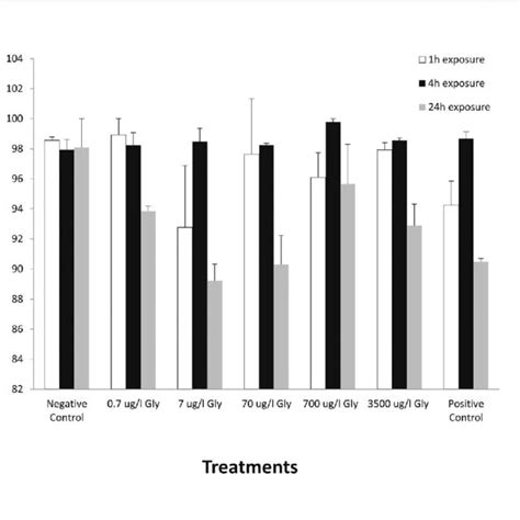 Cell Viability Evaluation By Trypan Blue Dye Exclusion Assay In