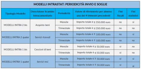 Modelli Intrastat a cosa servono e le novità per il 2022 DATALOG