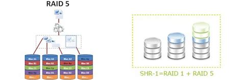 Synology - Choisir entre RAID ou SHR... - Cachem