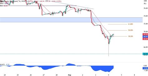 Wti Crude Oil Technical Analysis Forexlive