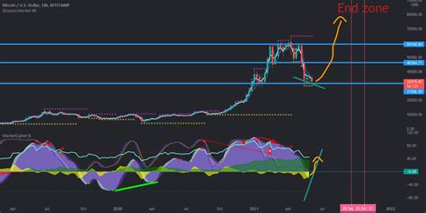 Bullish Divergence Btc Usdt For Bitstamp Btcusd By Mr Rr — Tradingview