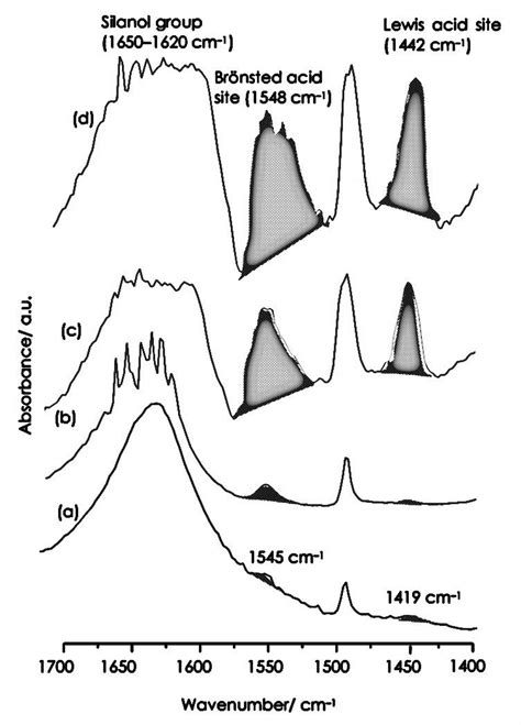 FTIR Spectra Of Pyridine Absorbed On ZSM 5 Zeolite Containing A Series