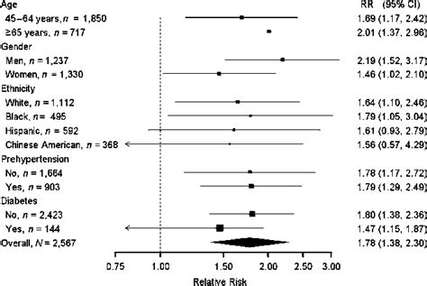 Subgroup Analyses Of The Association Between Left Ventricular Mass And Download Scientific