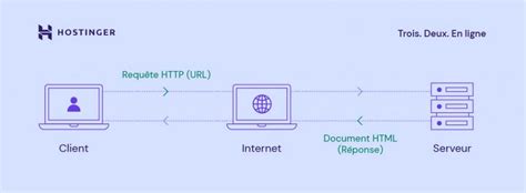 Qu est ce qu un Serveur Web et Comment ça Marche