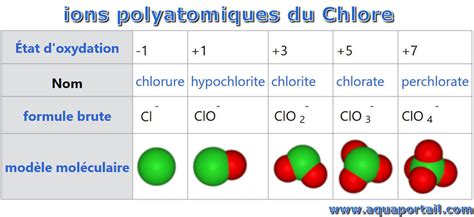 Polyatomique définition et explications