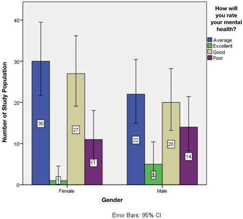 This Bar Chart Represents The Association Between The Gender And Download Scientific Diagram