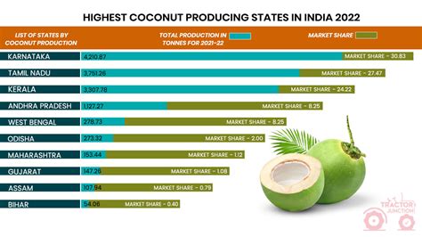 Top 10 Coconut Producing States In India Largest Coconut Producer