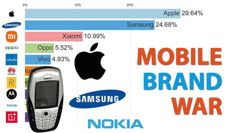 Most Popular Mobile Phone Brands 2010 2023 Top 10 Cell Phone Brands