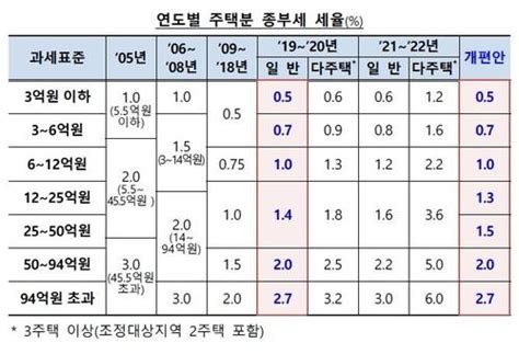 조정지역도 3주택부터 다주택 종부세12억까진 중과 배제세종경제신문