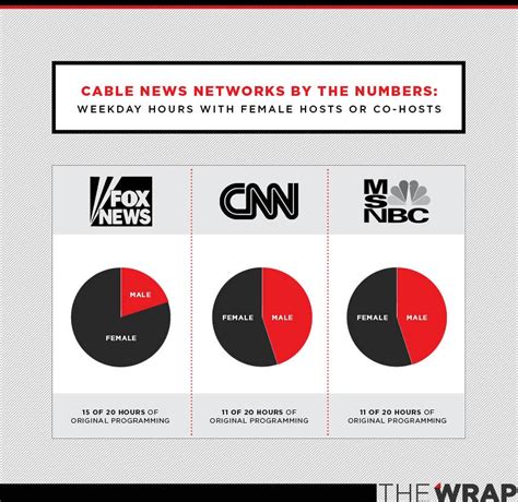 Does CNN Have a Woman Problem? Network Lags Behind Fox News, MSNBC in ...