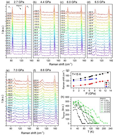 Figure From Surprising Pressure Induced Magnetic Transformations From