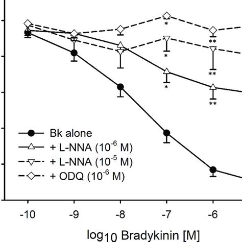 Effects of selective bradykinin (BK) receptor antagonists on the ...