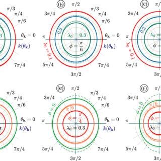 Color Online Polar Plots For Angular Dependence Of K