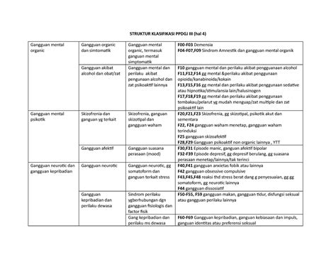 Struktur Klasifikasi Ppdgj Iii Struktur Klasifikasi Ppdgj Iii Hal