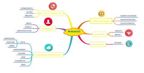 Mapa Mental En Tu Negocio Todo Lo Necesario Para Emprender