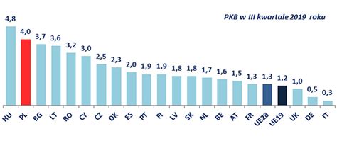 Polska W Unijnej Czo Wce Pod Wzgl Dem Wzrostu Pkb W Iii Kwartale