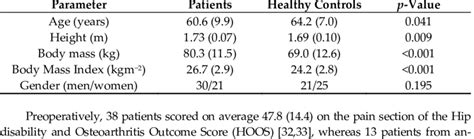 Anthropometric Data Of The Preoperative Patients And Healthy Controls