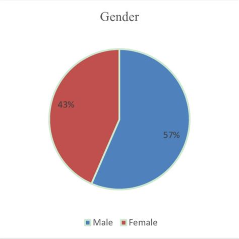 Gender Classification Download Scientific Diagram