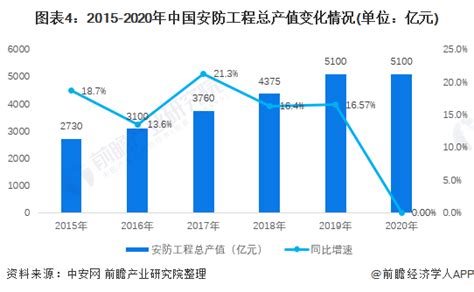 2022年中国安防行业发展现状及市场规模分析 湖南湘江智慧科技股份有限公司