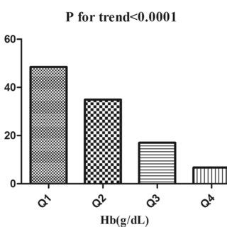 Incidence Of Renal Composite Endpoint According To The Quintiles Of