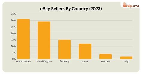 EBay Statistics And Usage