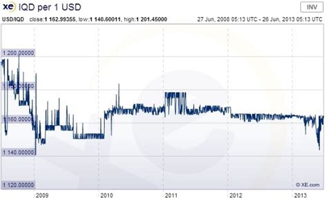 Dinar Currency Chart A Visual Reference Of Charts Chart Master