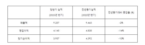 크래프톤 상반기 매출 9257억원… 전년 대비 2 2 ↓ 투데이 이슈 채널