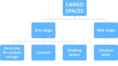 Functional Breakdown Of Cargo Spaces In Offshore Construction