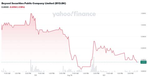 Beyond Securities Public Company Limited (BYD.BK) Stock Price, News ...