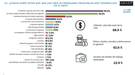 Mayoría De Dominicanos Consideran Que El Principal Problema De Rd Es El