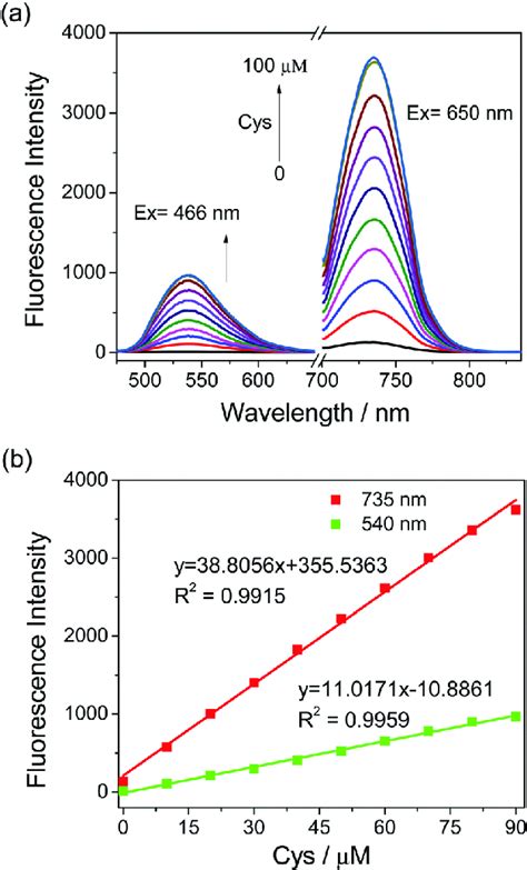 A Fluorescence Spectra Changes Of Bdy Nbd Mm Dmso Pbs Ph