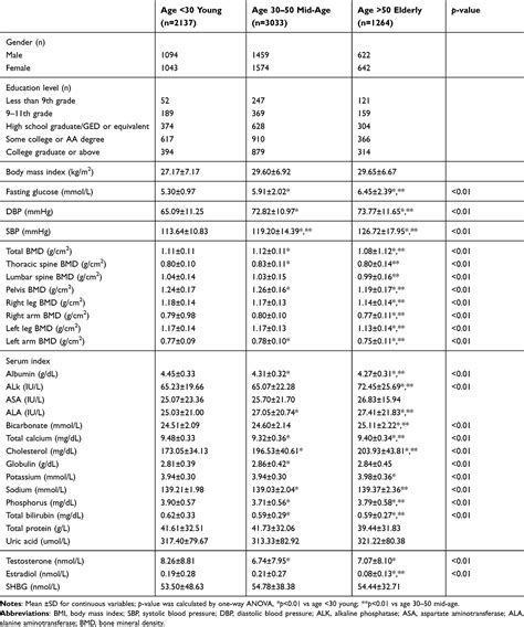 Sex Hormone Binding Globulin With Bone Mineral Density IJGM