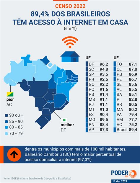 O Percentual Da População Brasileira Conectada À Internet