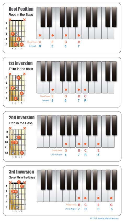 Piano Chords Inversions Chart Set Printable Pdf Download Images