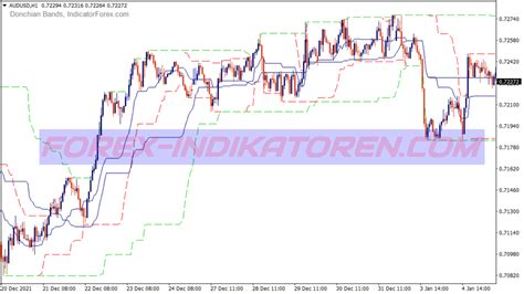 Takepropips Donchian Trend Pro New Mt4 Indicators Mq4 And Ex4 Forex