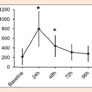 Plasma Creatine Kinase Levels Across Five Days Indicates Post Hoc